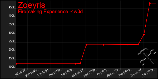 Last 31 Days Graph of Zoeyris