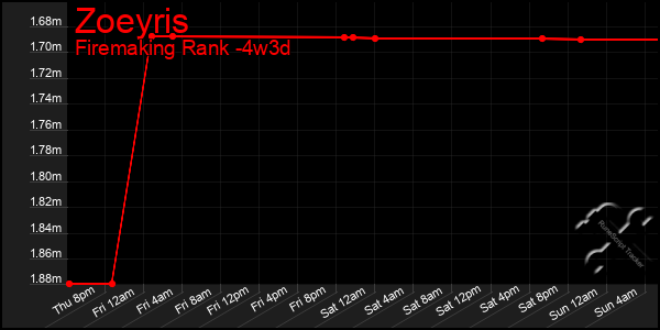 Last 31 Days Graph of Zoeyris