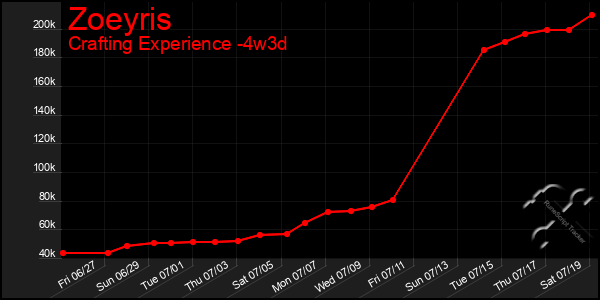 Last 31 Days Graph of Zoeyris