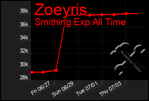 Total Graph of Zoeyris