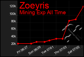 Total Graph of Zoeyris