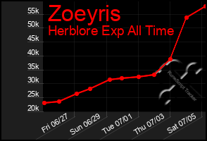 Total Graph of Zoeyris