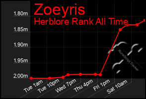Total Graph of Zoeyris