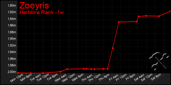 Last 7 Days Graph of Zoeyris