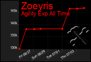 Total Graph of Zoeyris