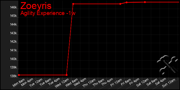 Last 7 Days Graph of Zoeyris