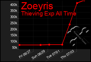 Total Graph of Zoeyris