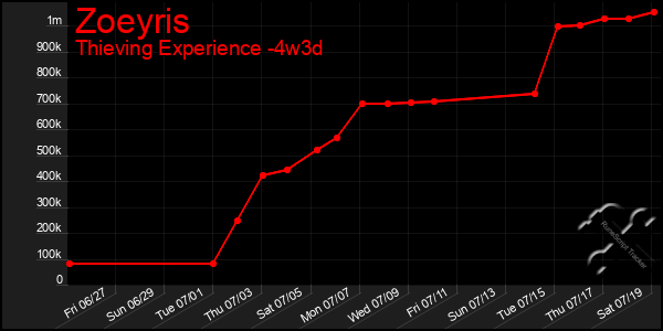 Last 31 Days Graph of Zoeyris