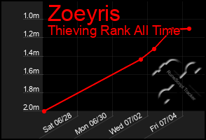 Total Graph of Zoeyris