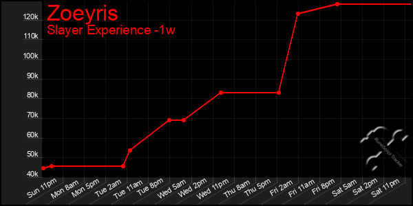 Last 7 Days Graph of Zoeyris