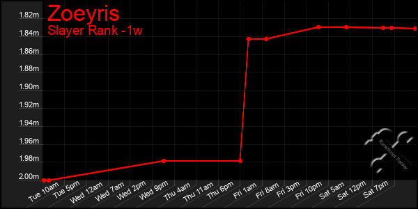 Last 7 Days Graph of Zoeyris