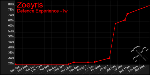 Last 7 Days Graph of Zoeyris
