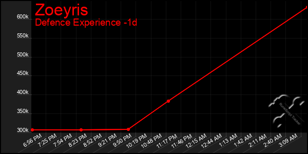Last 24 Hours Graph of Zoeyris