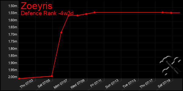 Last 31 Days Graph of Zoeyris