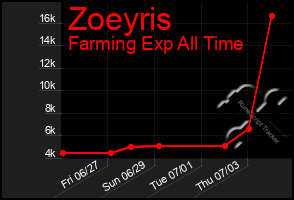 Total Graph of Zoeyris
