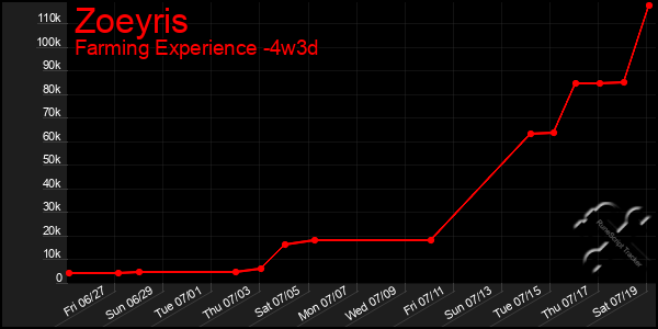 Last 31 Days Graph of Zoeyris