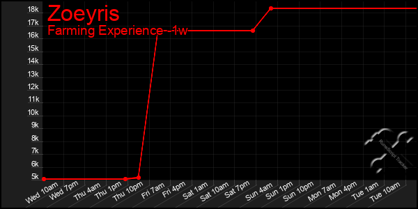 Last 7 Days Graph of Zoeyris