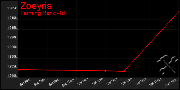 Last 24 Hours Graph of Zoeyris