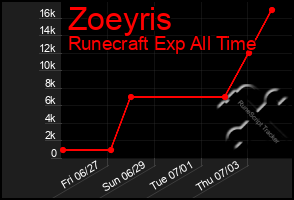 Total Graph of Zoeyris
