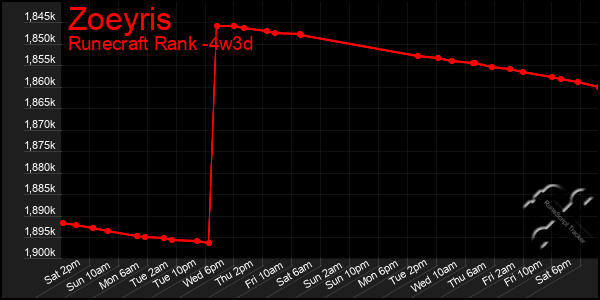 Last 31 Days Graph of Zoeyris