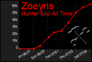 Total Graph of Zoeyris