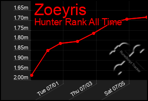 Total Graph of Zoeyris