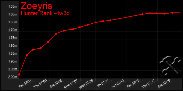 Last 31 Days Graph of Zoeyris
