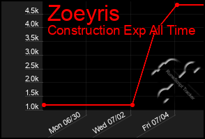 Total Graph of Zoeyris