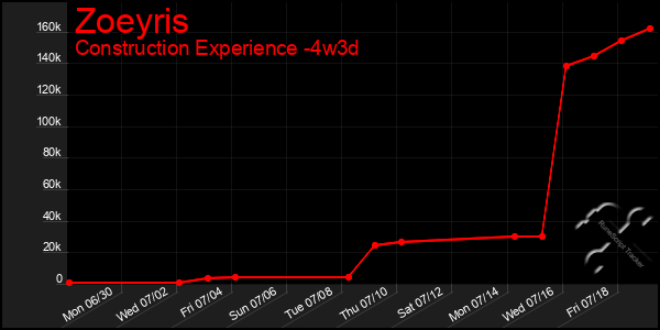 Last 31 Days Graph of Zoeyris