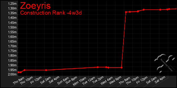 Last 31 Days Graph of Zoeyris