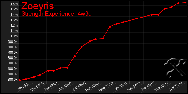 Last 31 Days Graph of Zoeyris