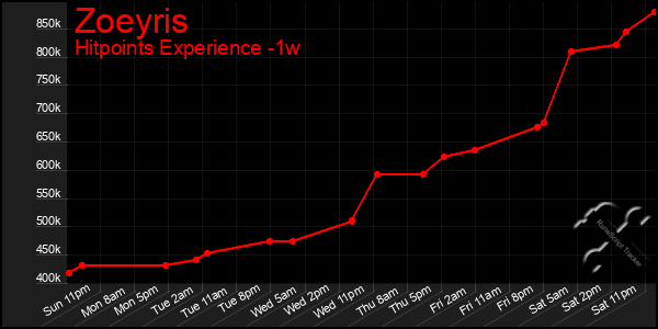 Last 7 Days Graph of Zoeyris