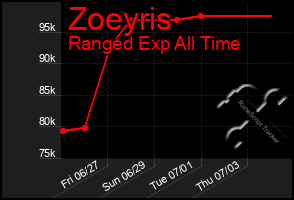 Total Graph of Zoeyris