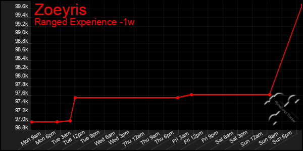Last 7 Days Graph of Zoeyris