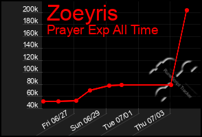Total Graph of Zoeyris