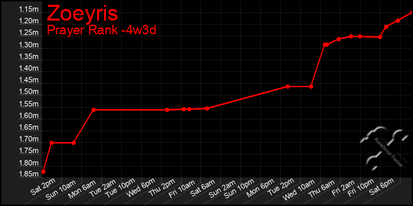 Last 31 Days Graph of Zoeyris