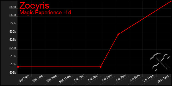 Last 24 Hours Graph of Zoeyris