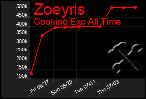 Total Graph of Zoeyris