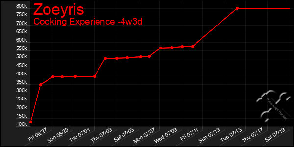 Last 31 Days Graph of Zoeyris