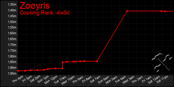 Last 31 Days Graph of Zoeyris