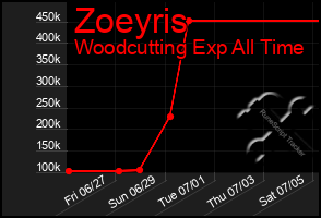 Total Graph of Zoeyris