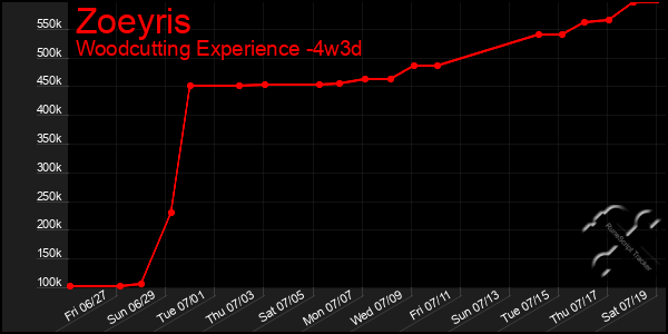 Last 31 Days Graph of Zoeyris