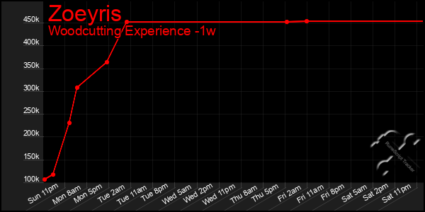 Last 7 Days Graph of Zoeyris