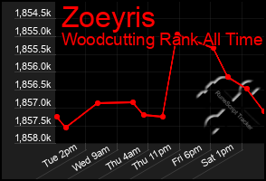 Total Graph of Zoeyris