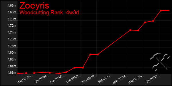 Last 31 Days Graph of Zoeyris