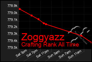 Total Graph of Zoggyazz