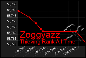 Total Graph of Zoggyazz