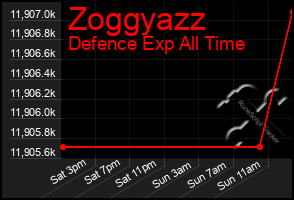 Total Graph of Zoggyazz