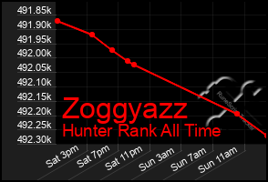Total Graph of Zoggyazz