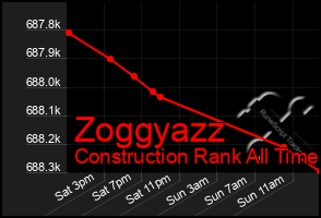 Total Graph of Zoggyazz